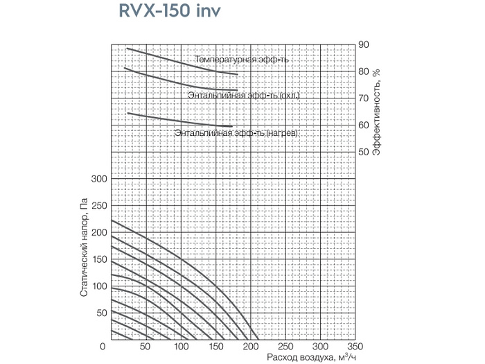 Вентиляционная установка Shuft RVX-800 inv