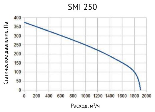 Вентилятор канальный шумоизолированный Supervent SMI 250