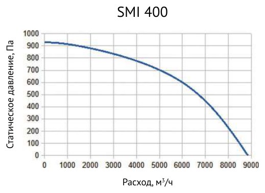 Вентилятор канальный шумоизолированный Supervent SMI 400