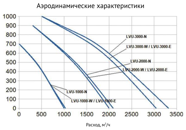 Приточная установка Supervent LVU-1000-E10-ECO2